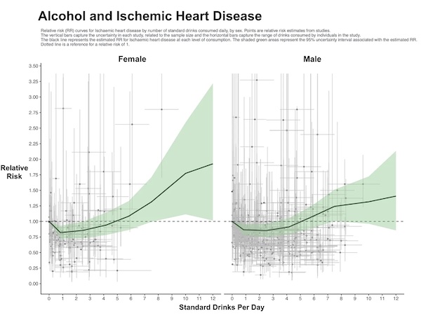 A chart of alcohol use and ischemic heart disease incidence.