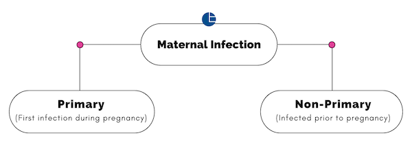A flow chart for understanding CMV infections, primary vs. non-primary.