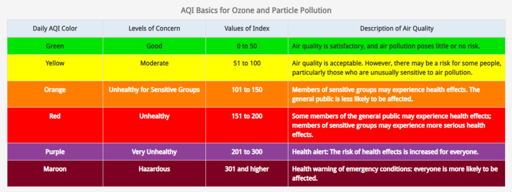 Chart explaining air quality index levels.