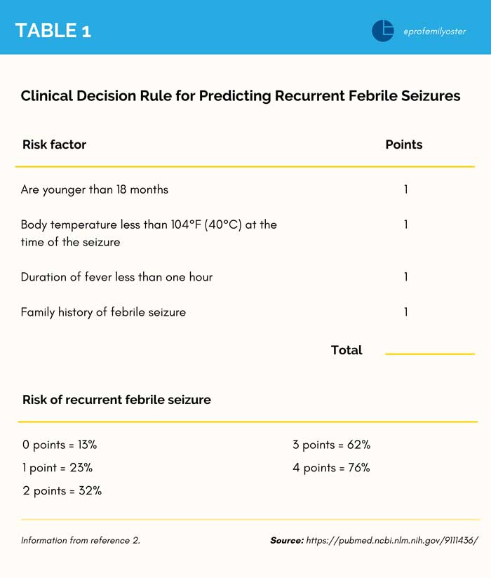 A chart by emily oster for categorizing types of febrile seizure.