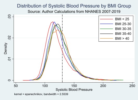 Chart showing distribution of systolic blood pressure by BMI group