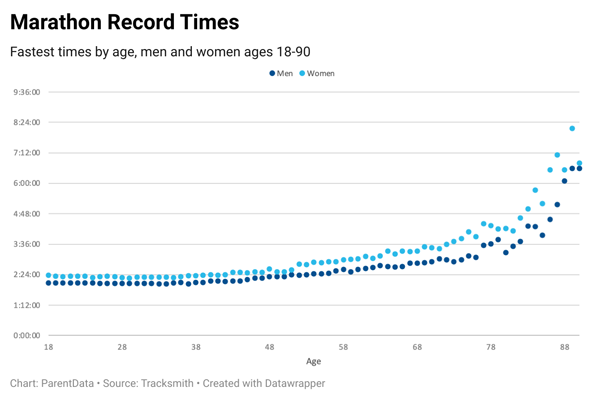 A chart from Emily Oster shows marathon record running times by age, with a sharp increase after age 70.
