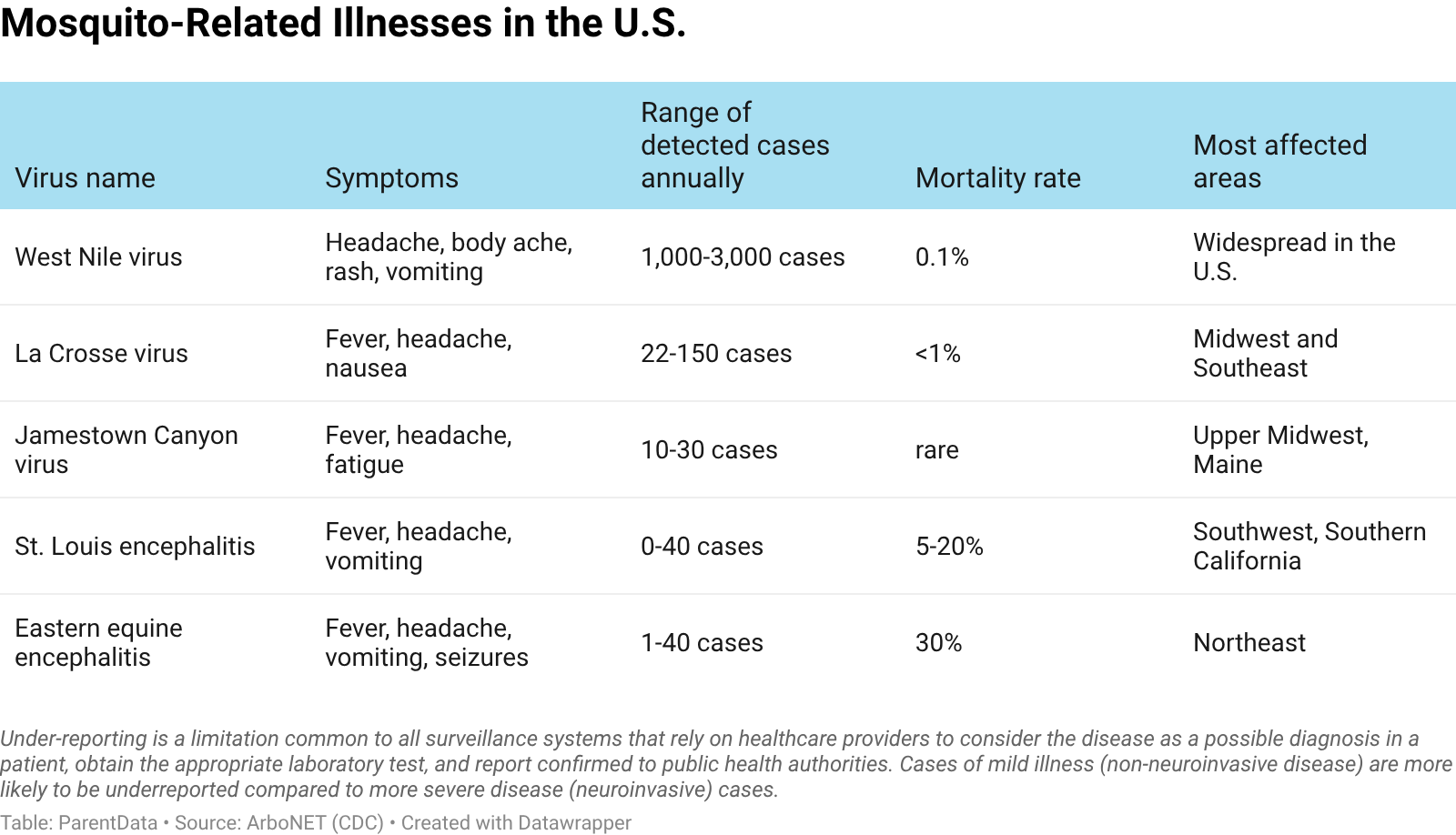 Mosquito-related illnesses in the US