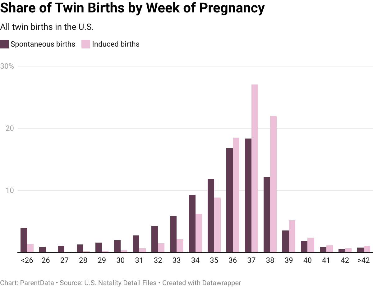 Share of twin births by week of pregnancy graph