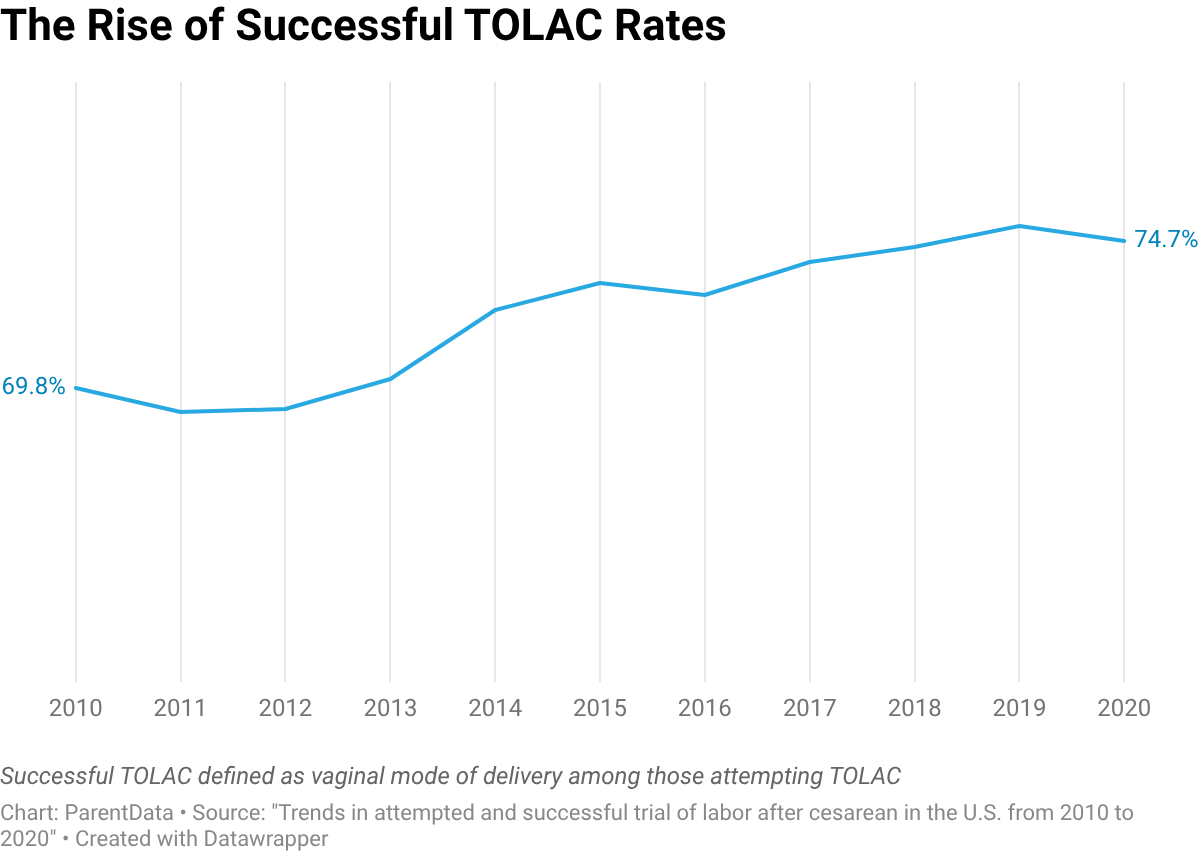 TOLAC rates graph