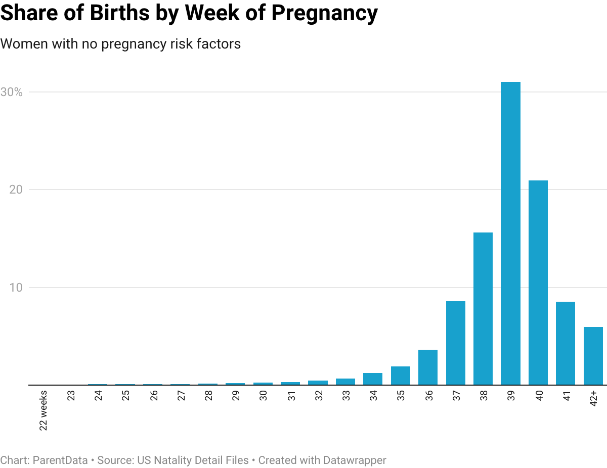 Share of births by week of pregnancy chart
