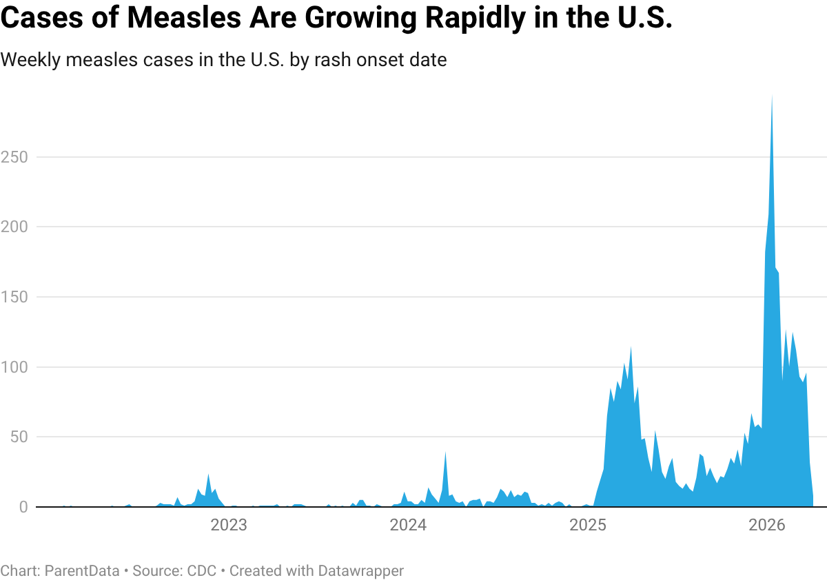 Cases of measles in US graph