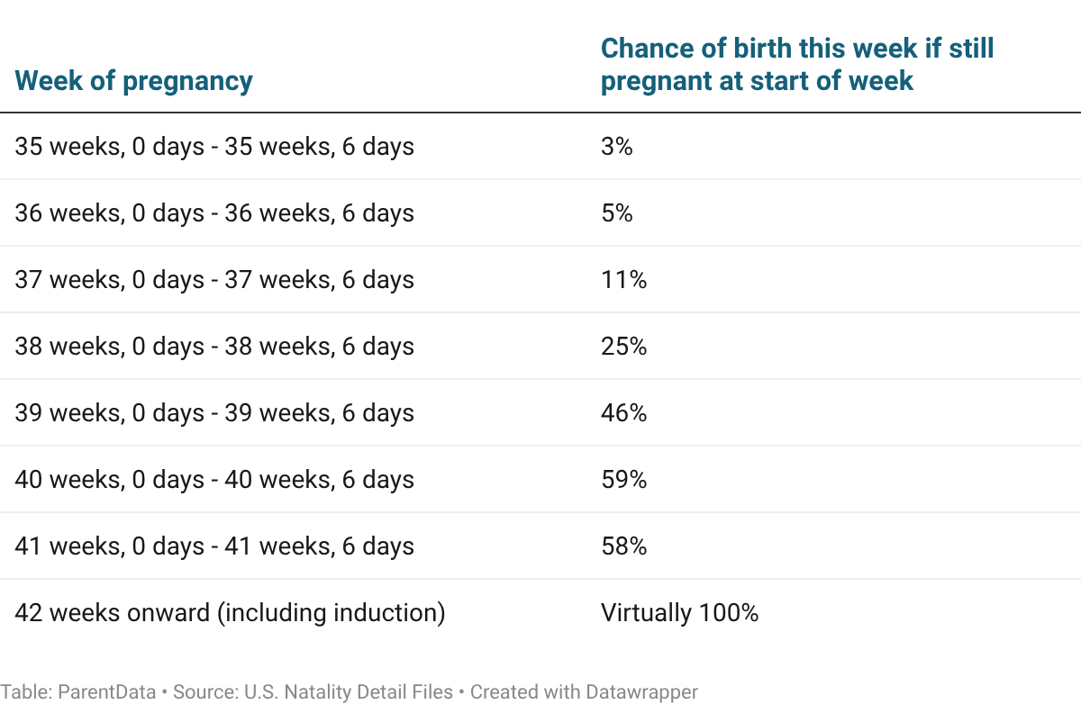 Chance of birth by week of pregnancy table
