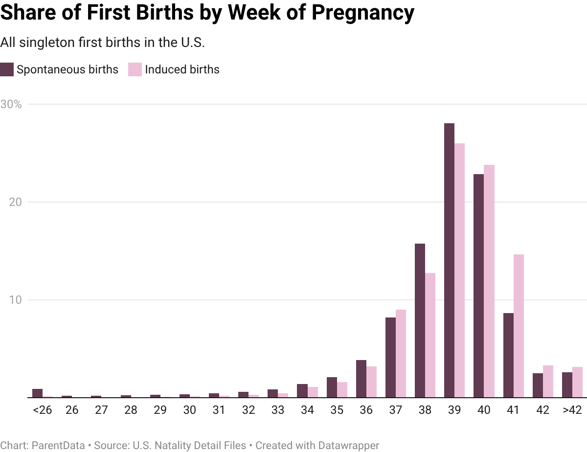 Share of first births by week of pregnancy graph