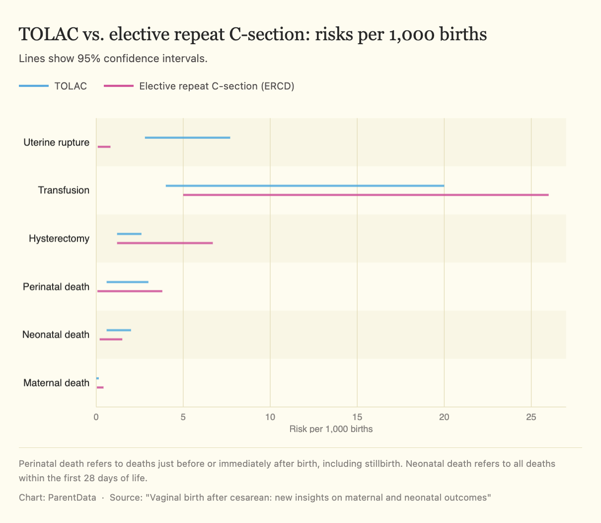 Graph of TOLAC and elective repeat C-section risks
