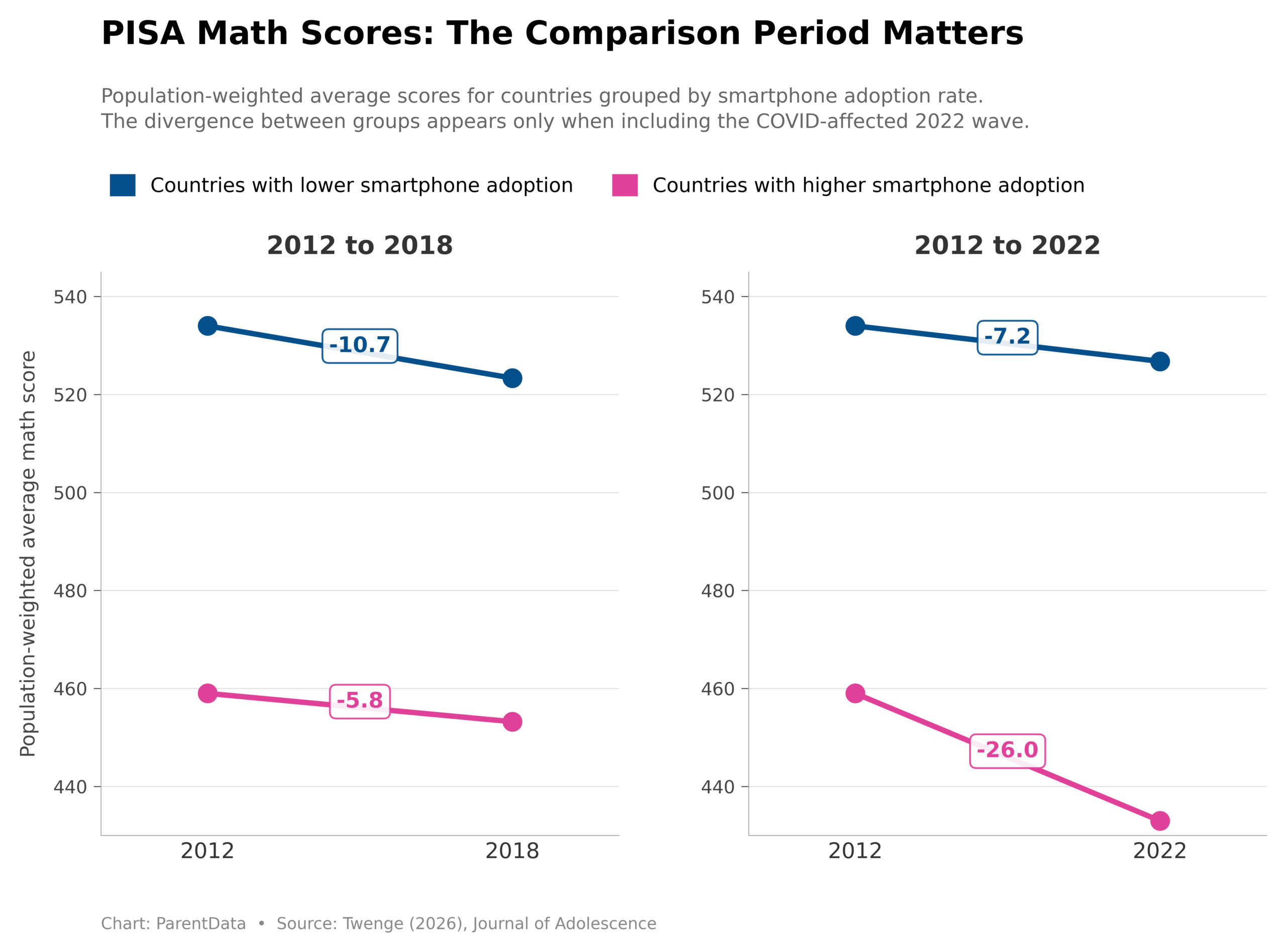 PISA Math Scores graph
