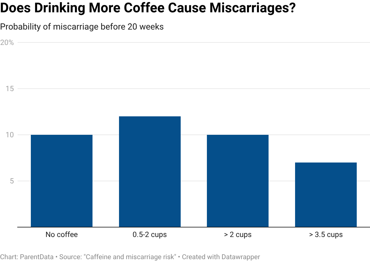 Coffee and miscarriages graph