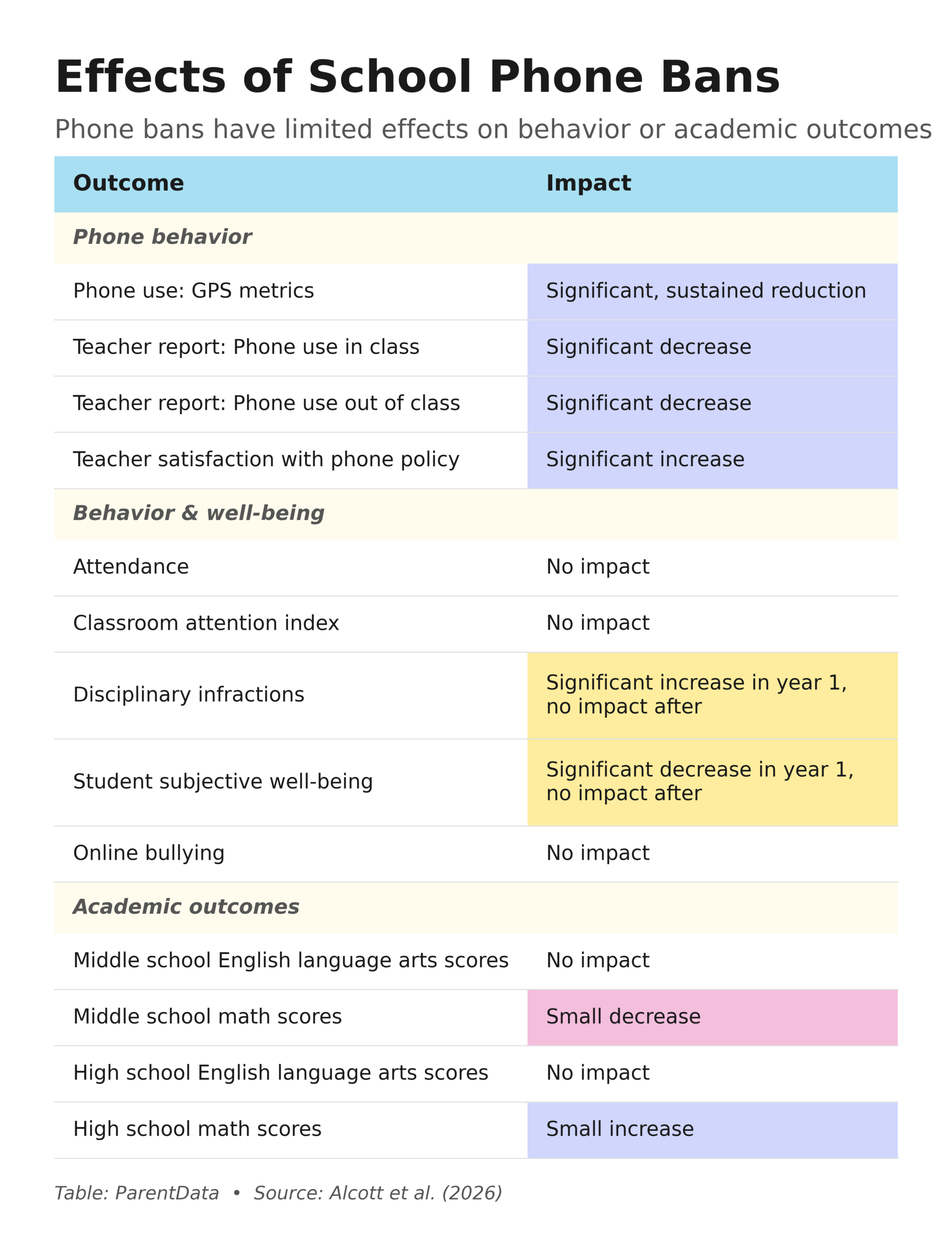A table of effects of phone bans