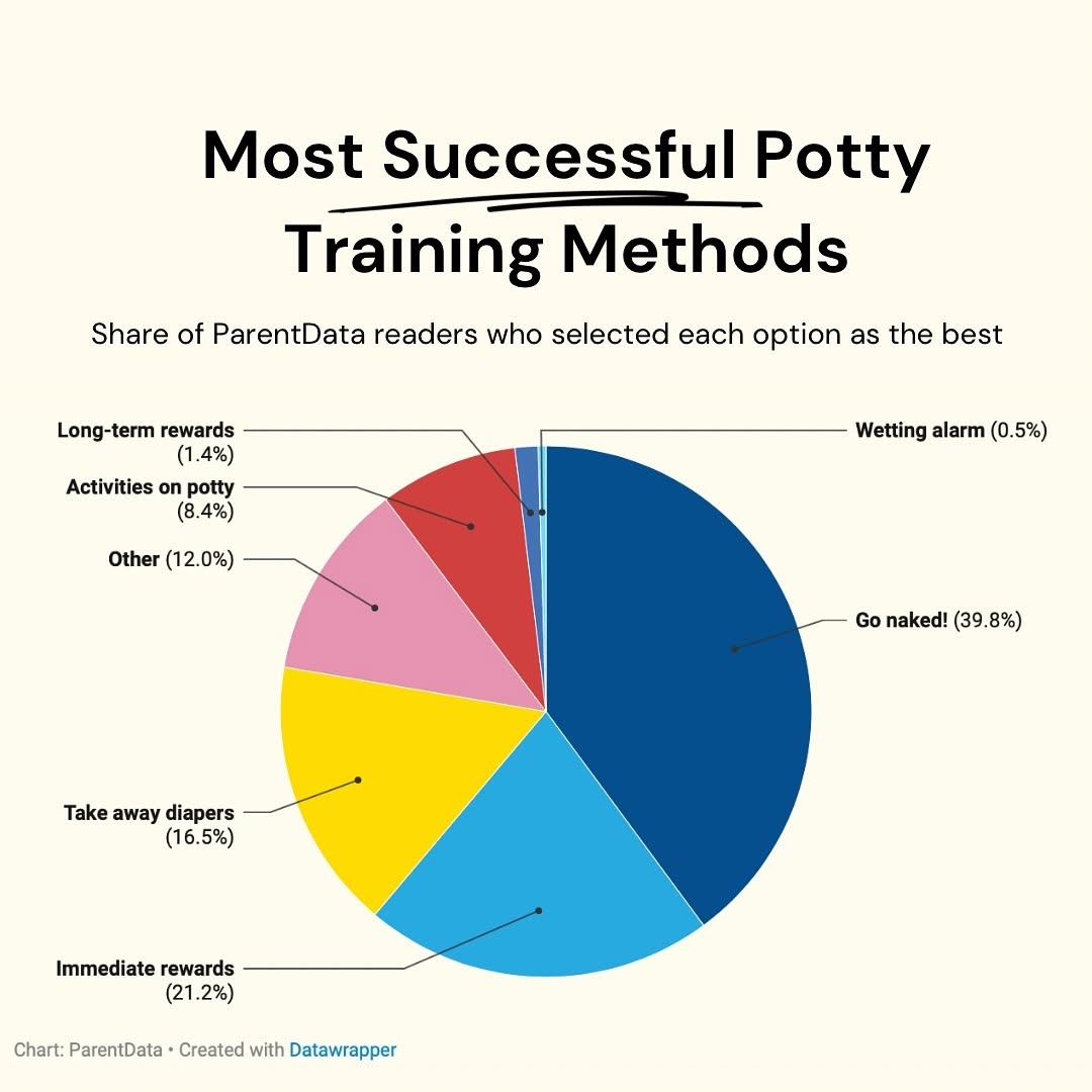 Most Successful Potty Training Methods