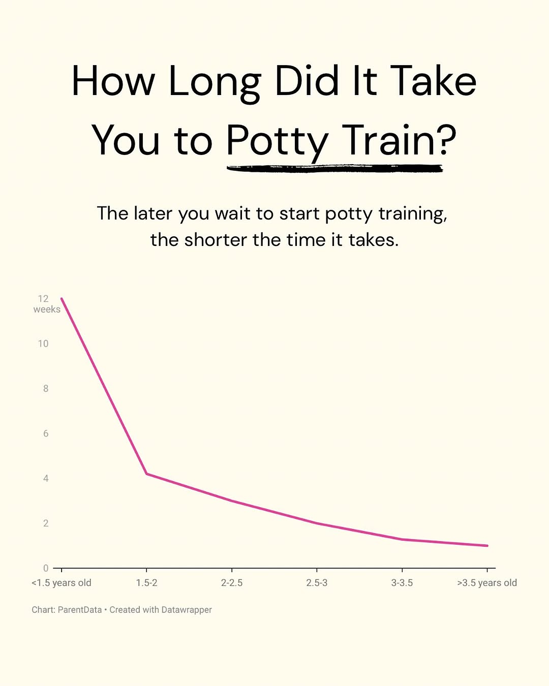 How Long Did It Take You to Potty Train?